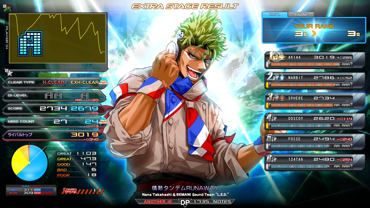 Sphere5622's tweet photo. GuNGNiR DPA12 EASY 左鏡
キヤロラ衛星の軌跡 DPA12 HARD
ELECTRIC MASSIVE DIVER DPA12 HARD 左鏡
情熱タンデムRUNAWAY DPA12 EXH
グングニル緑はやっと感ある苦労したわ( ;∀;) https://t.co/TPA4wFtUAQ