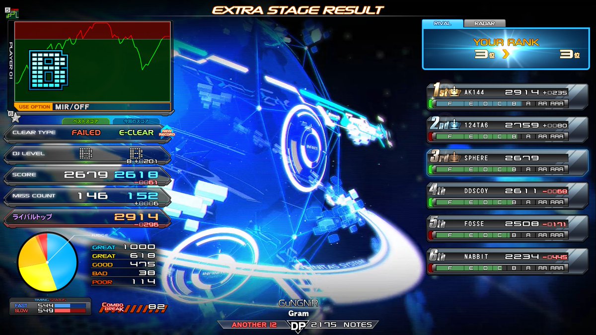 Sphere5622's tweet photo. GuNGNiR DPA12 EASY 左鏡
キヤロラ衛星の軌跡 DPA12 HARD
ELECTRIC MASSIVE DIVER DPA12 HARD 左鏡
情熱タンデムRUNAWAY DPA12 EXH
グングニル緑はやっと感ある苦労したわ( ;∀;) https://t.co/TPA4wFtUAQ