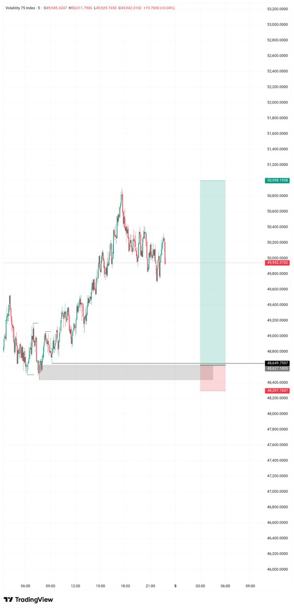 Adol1620's tweet photo. V90s 🔺️
V10 🔻
V75 🔺️
Three trade setups shared today. Study the structure, manage your risk, and let the market do the rest. Consistency over hype.
#SBI #Patience https://t.co/7nu5kBPNTP