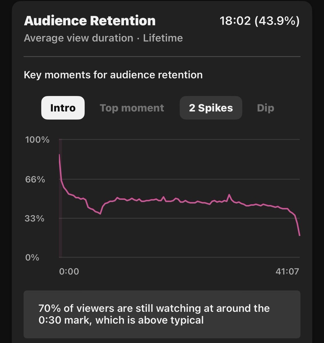 ImOffTyy's tweet photo. Hey how is this Retention graph? https://t.co/1ElwnHYfLO