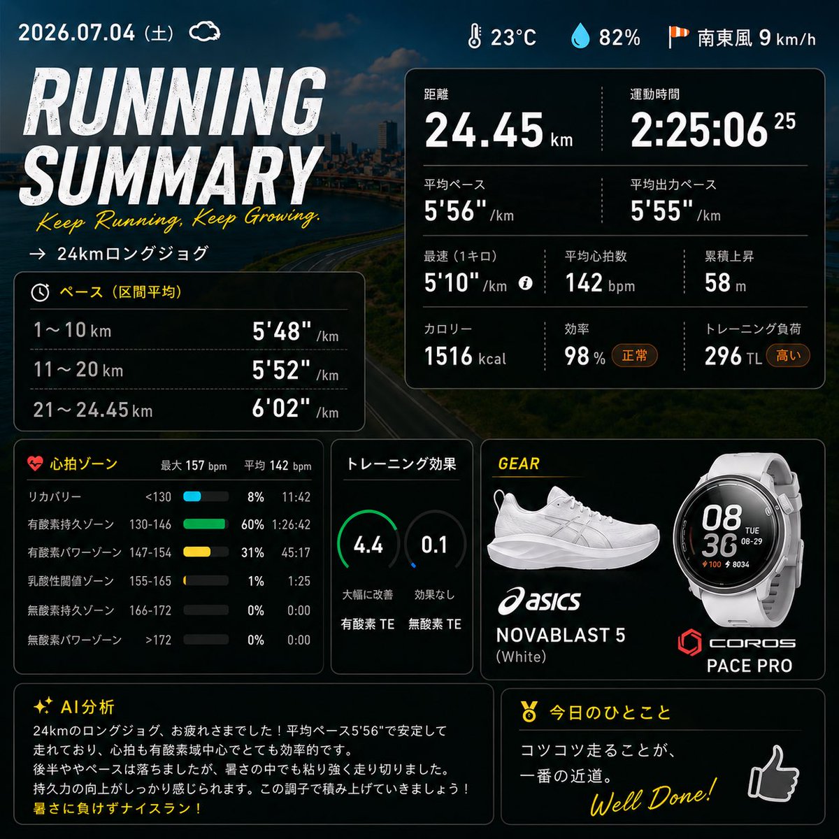 tseno_runner's tweet photo. 2026/7/4（土） 24kmロングジョグ
心拍142bpmで、有酸素域を中心にしっかり走れました。
陽が出ると暑かったです⛅️
LTインターバル翌日でもセット練24km走れたのは良かったです👏
最近はインターバルや閾値走が多かったので、ゆっくり走っているつもりでも、ペースが上がりがちでバテます😂 https://t.co/4RXMJZ4np7