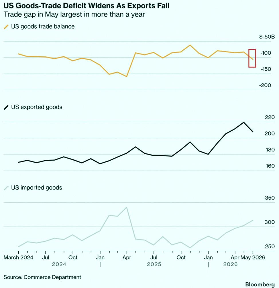 _03aoi's tweet photo. Big news: The US goods trade deficit jumped by $22.8 billion (27%) in May, hitting $105.8 billion — the biggest since March 2025. 🚨

Exports dropped $11.8 billion to $207.7 billion, lowest since Feb, thanks to a slump in industrial supplies (especially energy).

Imports cl https://t.co/DGh3CuGoNB