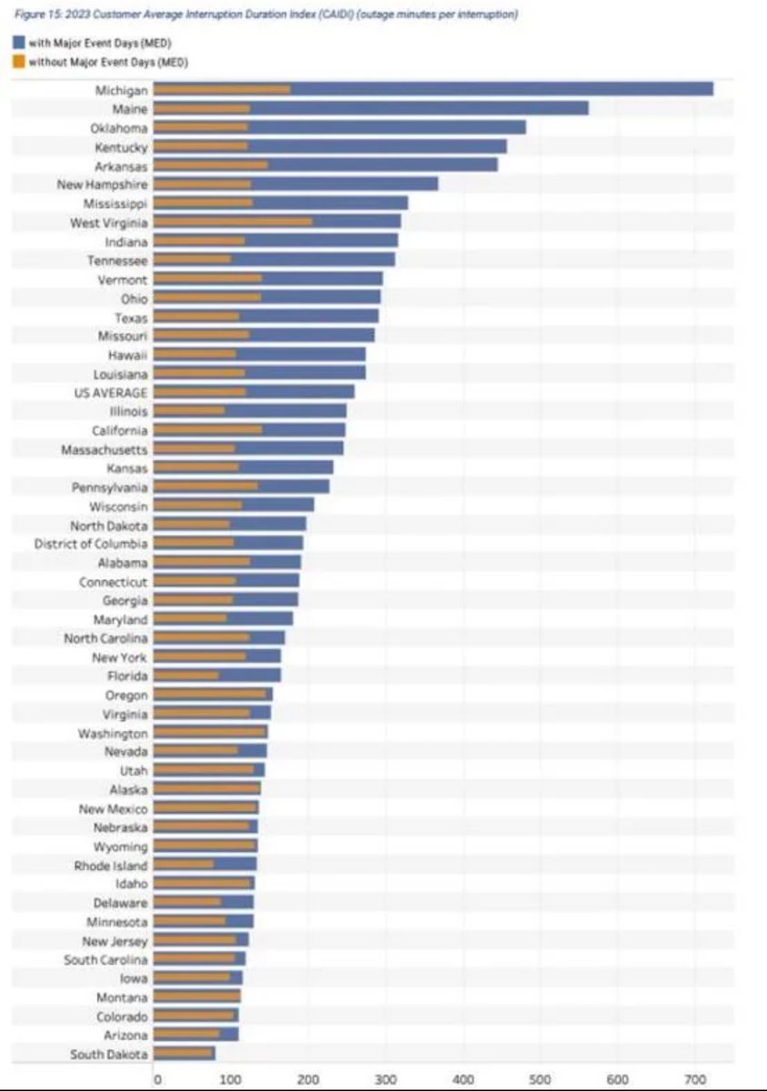 RockabillyFeet's tweet photo. @DTE_Energy Michigan ranks LAST in utility restoration time. Fucking LAST. and it’s because of YOU! https://t.co/Rcv0gVclaV