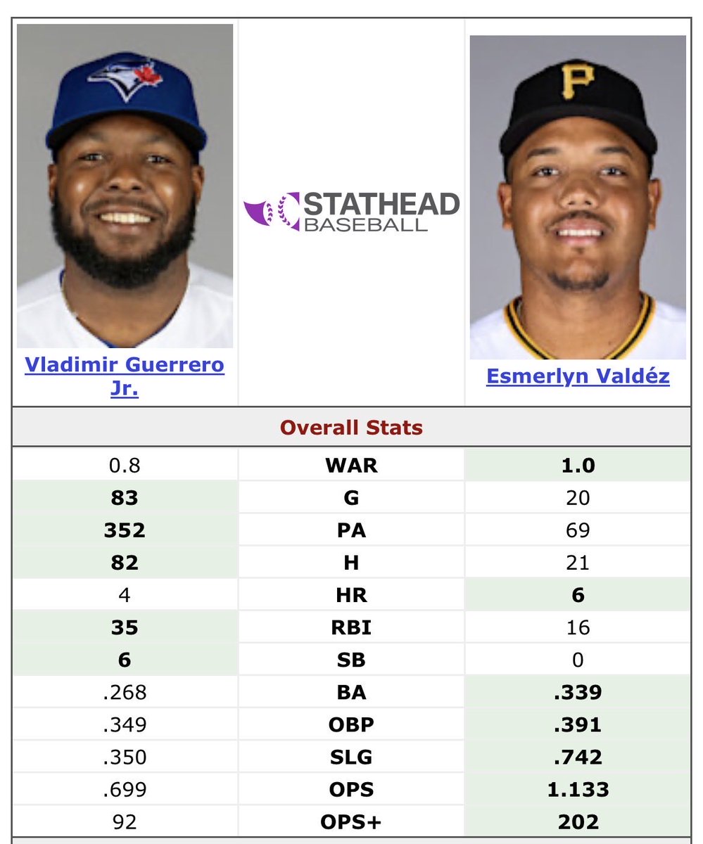 JHC80636646's tweet photo. Vladimir Guerrero Jr was selected to the all star game while being outplayed by a 22 year old who has played 20 games this season https://t.co/9ssD35HrXL
