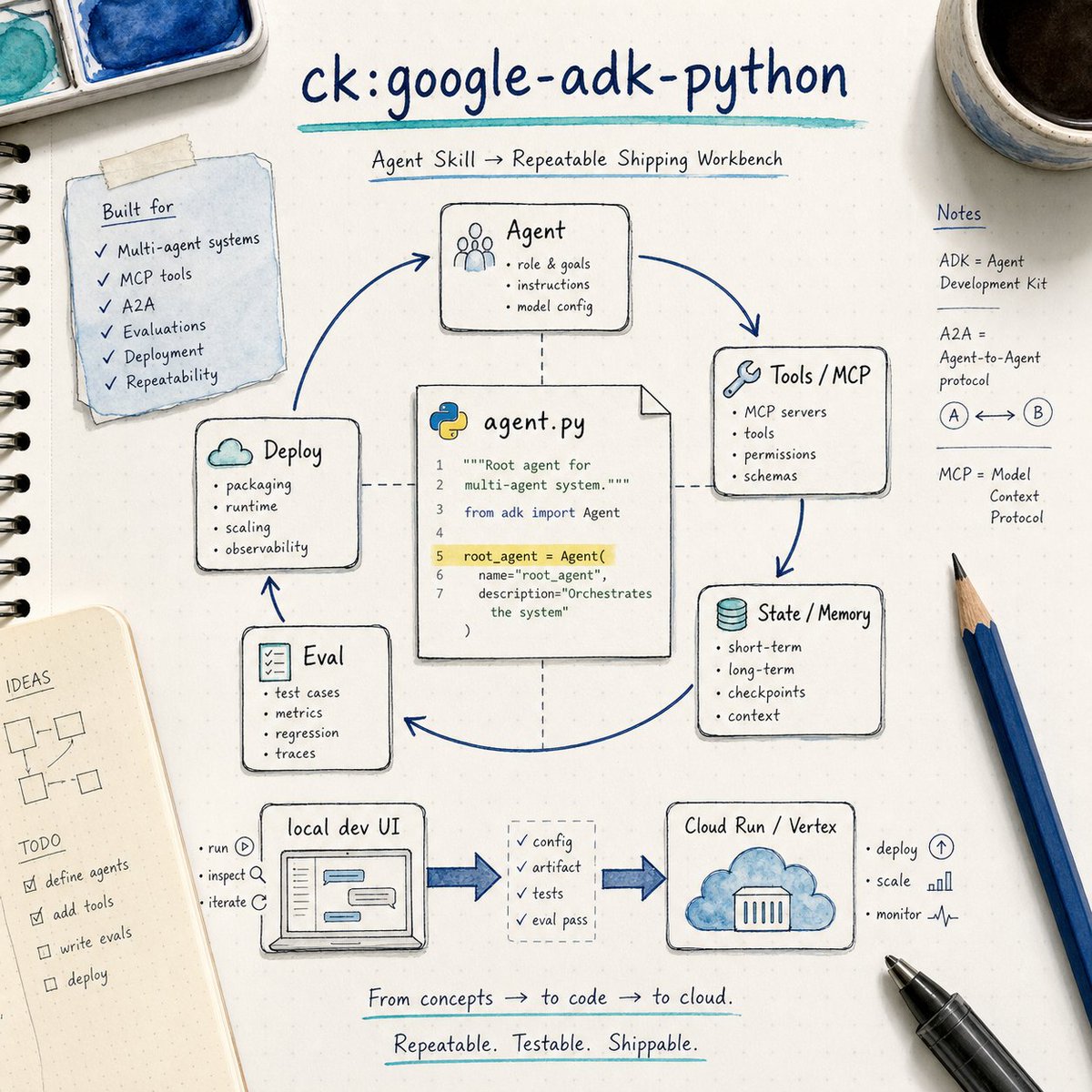 BestAgentKits's tweet photo. new ClaudeKit skill: ck:google-adk-python

turn Google ADK into a repeatable agent workbench: root_agent/app structure, MCP tools, A2A, state, evals, then Cloud Run or Vertex deploy

good for builders who want agents that leave the notebook and actually ship https://t.co/n0r1LMzrIr