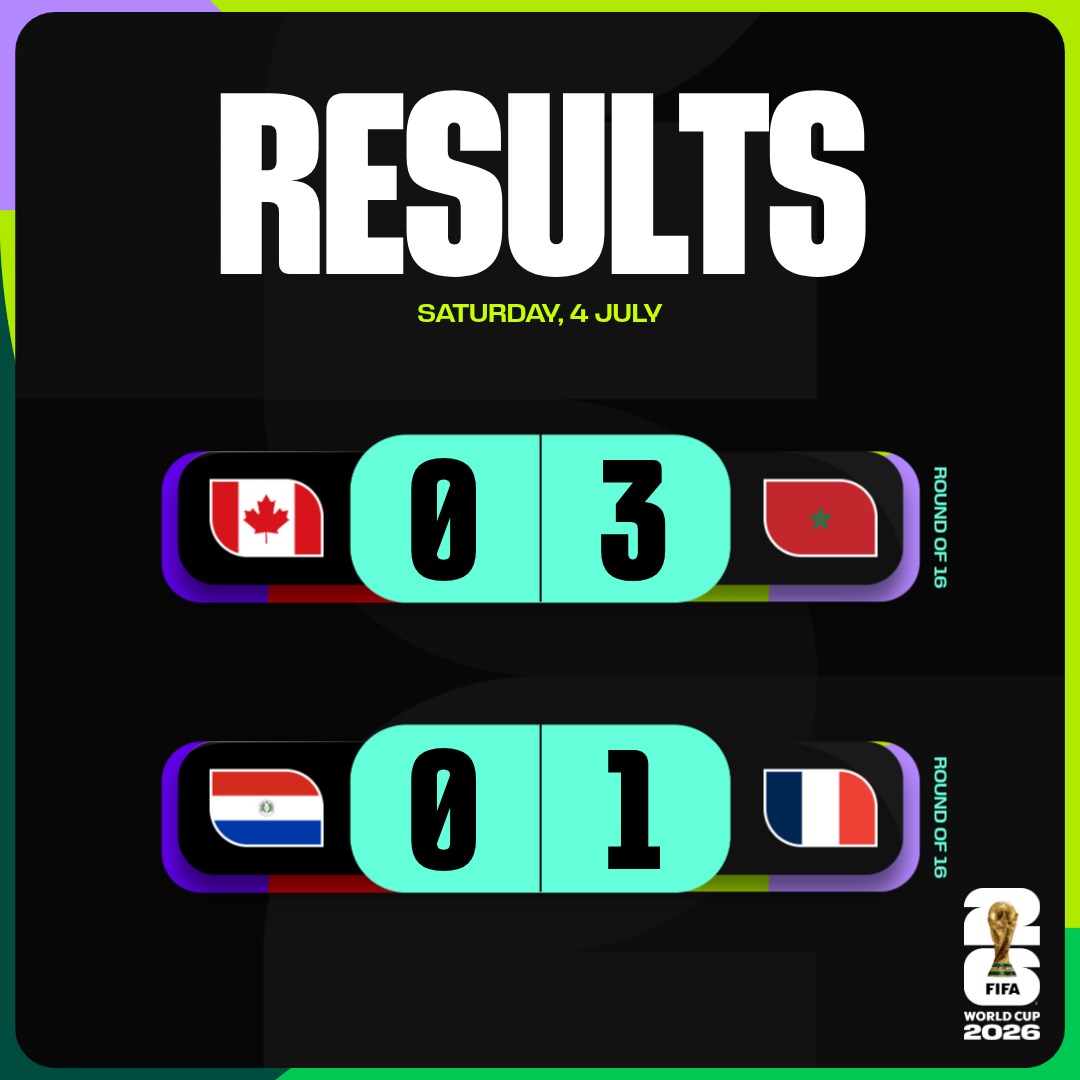 FIFAWorldCup's tweet photo. The first day of Round of 16 action draws to a close. 🎬

#FIFAWorldCup