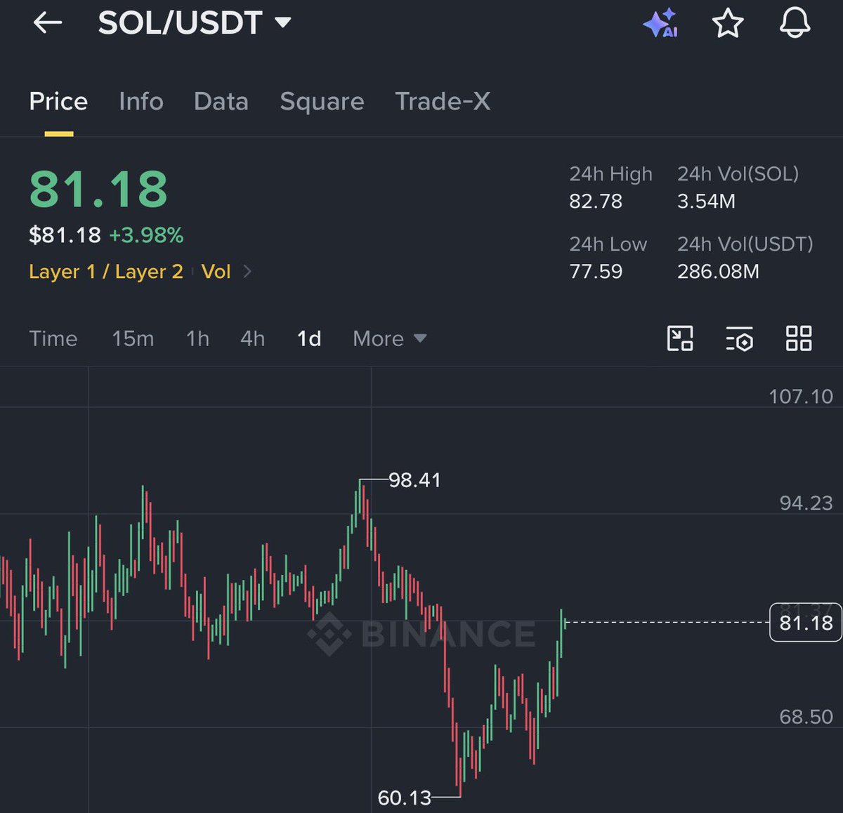 BitcoinPulseX's tweet photo. A MASSIVE MOVE IS COMING FOR $SOL.

MEME SEASON IS HERE. 🚀 https://t.co/nFSC0qrNgP