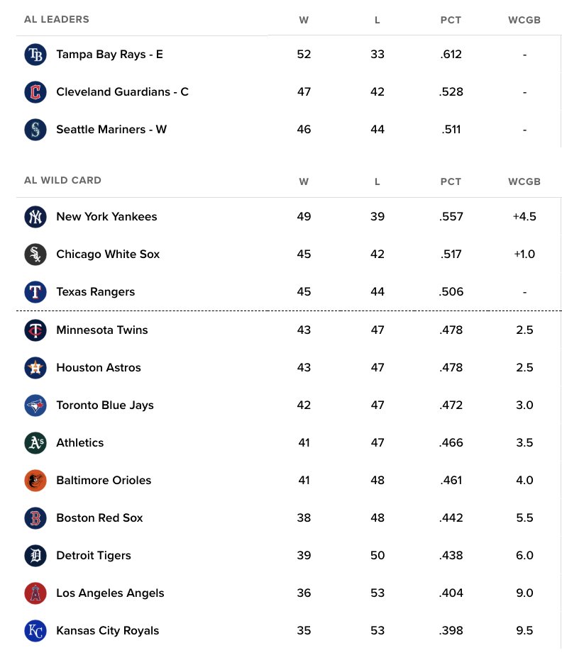 TigersData's tweet photo. Since MLB expanded the playoffs in 2022, only ONE team has made the Wild Card when they were 6.0+ games back on July 4th. 

The 2024 Detroit Tigers. https://t.co/Uf8z7tiDx1