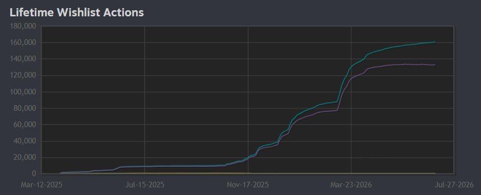 RSKTEAMGG's tweet photo. How we got 160,000 wishlists for MR DONALD or simple guide for indie developers

> TikTok and YouTube shorts: up to 5 vids per day
> сollect feedback from demo (google forms)
> optimize your steam page (once a week)
> сreate a patch post for every update
> use Steam Next Fest only when you already have at least 10k wishlists
> usefull tools: steamdb, vginsights, sullygnome