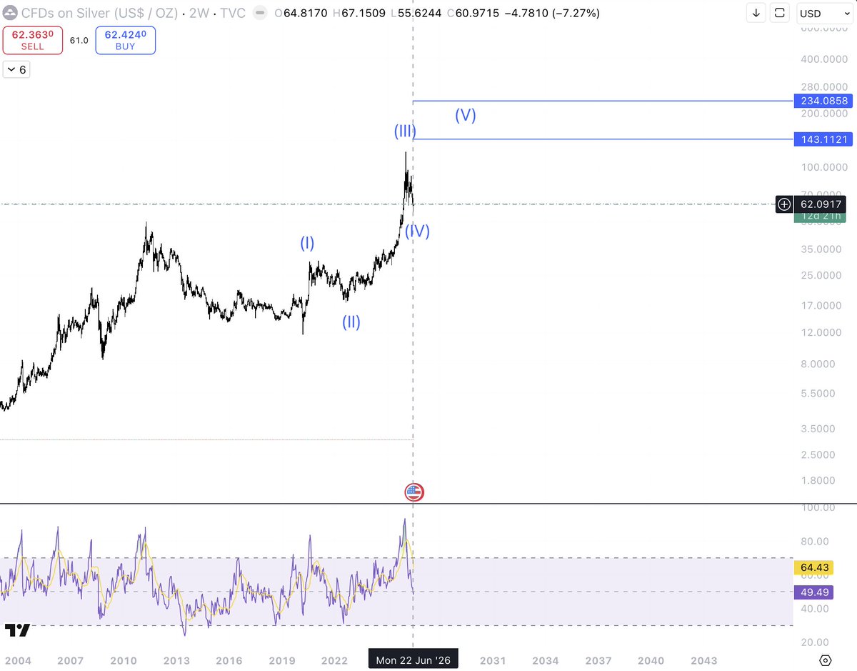 Is_it_serious_'s tweet photo. First target for silvers final ascent = 140USD, second target 230USD. Will sell about half my position at the first target, the rest at the second. Wave five's in commodities tend to extend, so might leave a small amount on the table depending on how price progresses. https://t.co/LMRIQ9Y2jx