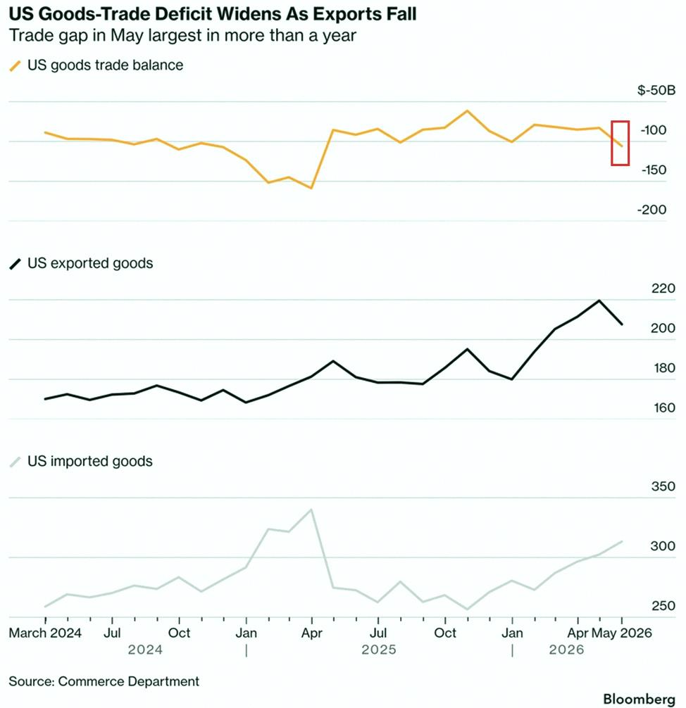 kchi3436's tweet photo. Just a heads up: The US goods trade deficit jumped by $22.8 billion in May (that's a 27% increase), hitting $105.8 billion—the highest since March 2025. And that's the biggest monthly jump since last November.

Exports dropped $11.8 billion (down 5%) to $207.7 billion, the lo https://t.co/3rGpwbnVKe