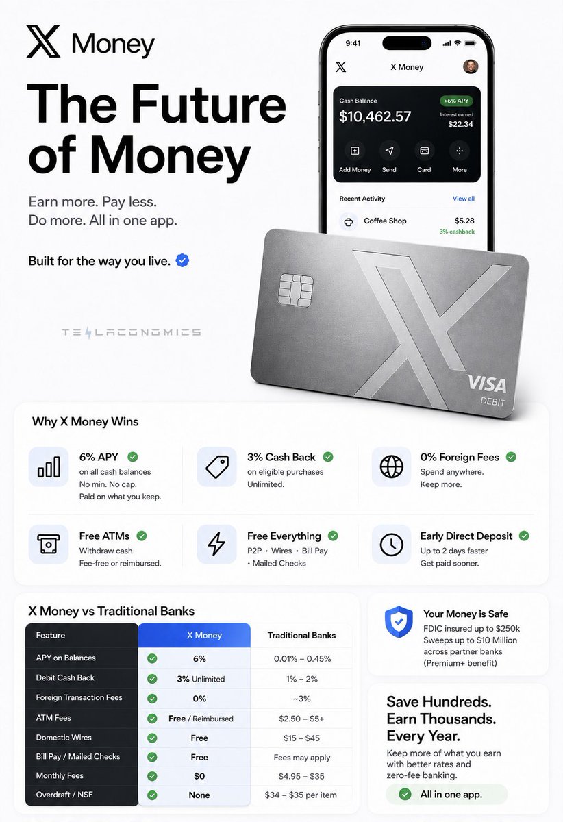 Teslaconomics's tweet photo. Just curious… how much do you think I should move over to 𝕏 Money?

6% APY on everything you keep in there (no cap), 3% cashback on the metal card, free wires/bill pay/mailed checks, instant P2P by @handle, and FDIC up to $10M sweep for big balances.

If you park your cash here on 𝕏, you can make:
• $100k → $6,000/yr
• $250k → $15,000/yr
• $500k → $30k/yr
• $1M → $60k/yr
• $5M → $300k/yr 
• $10M → $600k/yr

All while staying inside the app I already live in… it honestly feels like a no-brainer.