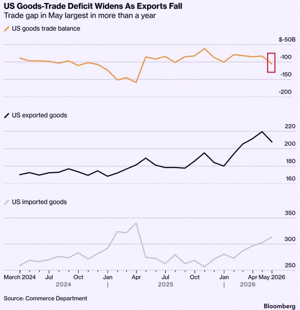 Freshlee141's tweet photo. Big news: The US goods trade deficit jumped by $22.8 billion (27%) in May, hitting $105.8 billion—the highest since March 2025. That's the biggest monthly leap since November 2025.

Exports dropped $11.8 billion (5%) to $207.7 billion, the lowest since February, mostly due to https://t.co/qGQ3oy71RK