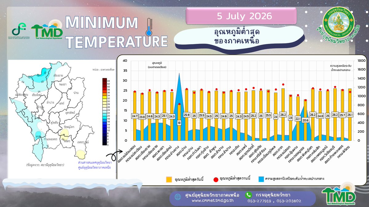 NMeteorological's tweet photo. #อุณหภูมิต่ำสุดภาคเหนือ (สถานีอุตุนิยมวิทยาภาคเหนือ)
วันที่ 5กรกฎาคม 2569
#ดิจิทัลเพื่อเศรษฐกิจและสังคม
#กรมอุตุนิยมวิทยา
#ศูนย์อุตุนิยมวิทยาภาคเหนือ https://t.co/lGnlutkMwn