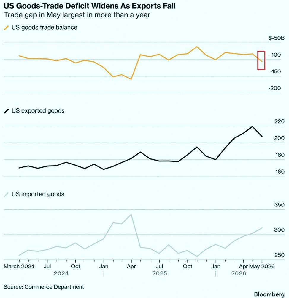 black_saku's tweet photo. Big news: The US goods trade deficit jumped $22.8 billion in May, up 27% to $105.8 billion—the biggest since March 2025. That’s the largest monthly hike since November of last year.

Exports dropped $11.8 billion (down 5%) to $207.7 billion, the lowest since February. Blame https://t.co/rlhcw1Ciqh