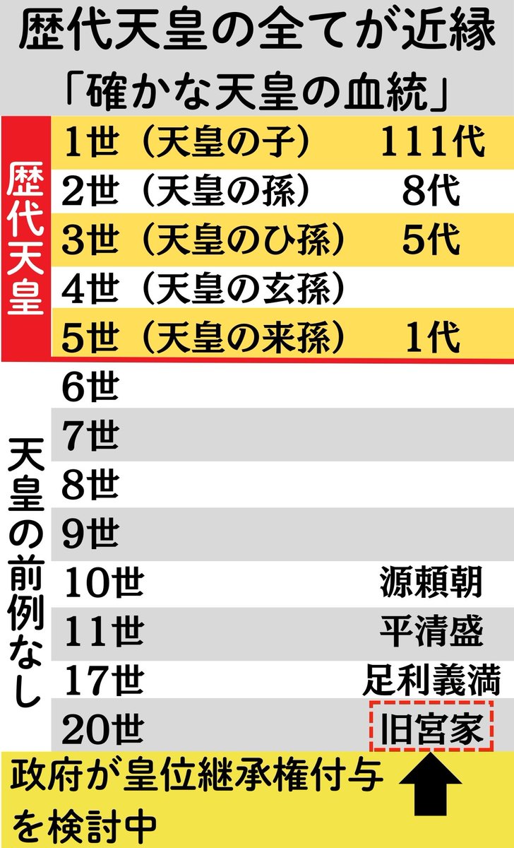 naaringo's tweet photo. @kohakuototo ＞最低でも1400年は続く皇室のあり方

「確実に天皇の子孫であるとみなせる、ごく近縁のみ」
ですね！
この伝統をぶっ壊そうとしているのが「どんなに遠くても神武の男系ならいい」なる男系論 https://t.co/E2lbNH6cKa