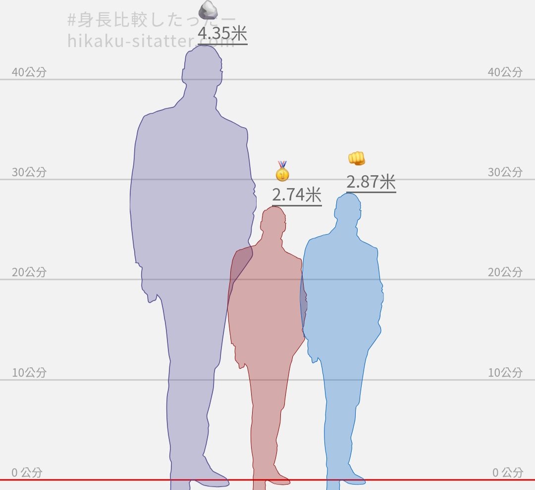 lulikekid's tweet photo. 🪨身高435公分???
跟🥇👊身高也差太多了吧！！😂 https://t.co/5HXDVhx9nh