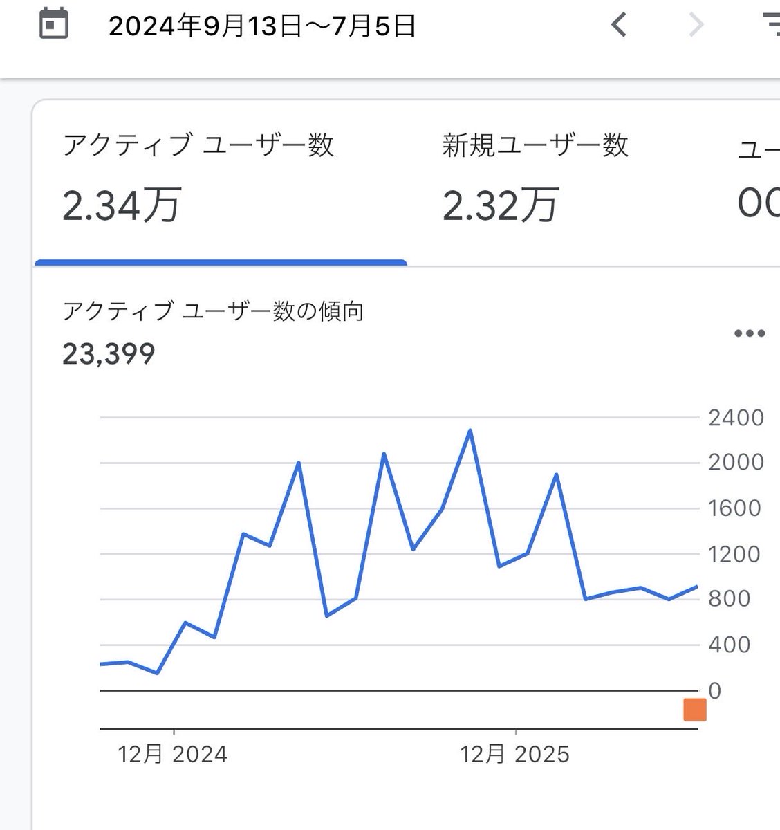 zakoshacho's tweet photo. ブログペディアしばらく放置してました
久しぶりanalytics見たら微増してる https://t.co/KDizuwuUu2