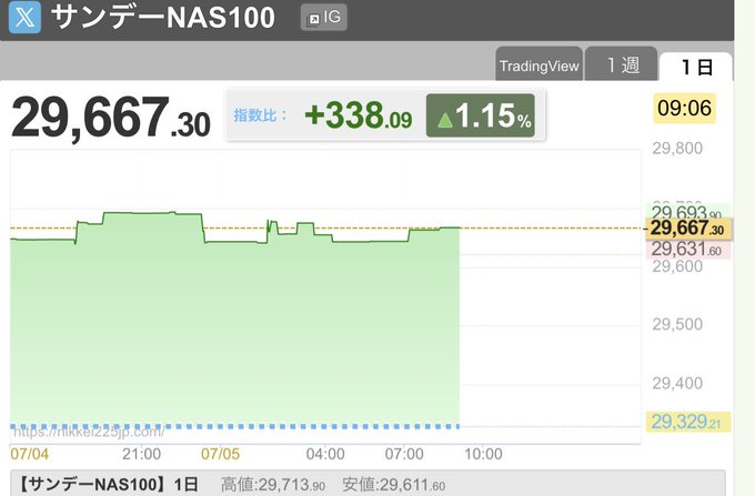 psana10's tweet photo. 📈 サンデーNASDAQ100は堅調なスタート！

現在
NASDAQ100：29,667.30
（+338.09、+1.15%）

7/3（木）の現物終値29,329から見ると、
戻りの動きが徐々に強まっています。

📌 週明けの注目ポイント

✅ 先物は1％超の上昇で推移
✅ 市場心理は全体的に改善傾向
✅ 半導体・AI関連には買い戻し期待

今週は大きな経済イベントが少なく、
注目はOPEC会合やAI・テック株の値動き。

この流れが続けば、
29,800〜30,000ポイントへのチャレンジも視野に入りそうです。

一方で、値動きは依然として大きくなりやすいため、
無理な追い買いではなく、冷静な判断を心掛けたいですね📊

あなたは今週のNASDAQ100をどう見ていますか？👇

#NASDAQ100 #米国株 #AI #半導体 #株式投資 #投資