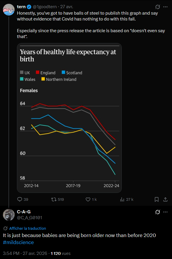 C_A_G0101's tweet photo. Moi je l'avais fait sur le ton de la blague, en répondant que si l'espérance de vie en bonne santé ↘️↘️ à partir de 2020, c'est parce que "les bébés naissent plus vieux".

... mais finalement les grands experts l'ont écrit... mais pas sur le ton de la blague 😂 https://t.co/HSjfJoU6cr