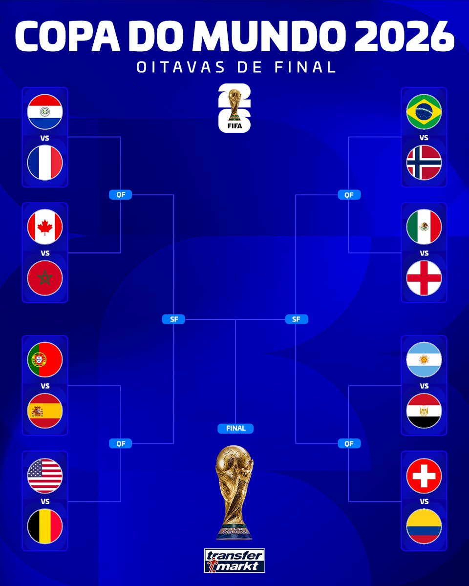 Noitedecopa's tweet photo. Mais 𝐎𝐢𝐭𝐚𝐯𝐚𝐬 𝐝𝐞 𝐅𝐢𝐧𝐚𝐥 de Copa do Mundo :
  
1️⃣3️⃣ - 🇧🇷 Brasil 🆙
1️⃣1️⃣ - 🇦🇷 Argentina 🆙
1️⃣0️⃣ - 🇩🇪 Alemanha
1️⃣0️⃣ - 🇪🇸 Espanha 🆙
0️⃣9️⃣ - 🇳🇱 Holanda
0️⃣9️⃣ - 🇧🇪 Bélgica 🆙
0️⃣9️⃣ - 🇲🇽 México 🆙
0️⃣9️⃣ - 🏴󠁧󠁢󠁥󠁮󠁧󠁿 Inglaterra 🆙
0️⃣9️⃣ - 🇫🇷 França 🆙
0️⃣8️⃣ - 🇮🇹 Itália
0️⃣8️⃣ - 🇨🇭 Suíça 🆙
0️⃣7️⃣ - 🇺🇸 Estados Unidos 🆙
0️⃣6️⃣ - 🇸🇪 Suécia
0️⃣5️⃣ - 🇷🇴 Romênia
0️⃣5️⃣ - 🇺🇾 Uruguai
0️⃣5️⃣ - 🇵🇾 Paraguai 🆙
0️⃣5️⃣ - 🇵🇹 Portugal 🆙
0️⃣4️⃣ - 🇩🇰 Dinamarca
0️⃣4️⃣ - 🇯🇵 Japão
0️⃣4️⃣ - 🇨🇴 Colômbia 🆙
0️⃣3️⃣ - 🇨🇿 República Tcheca
0️⃣3️⃣ - 🇮🇪 Irlanda
0️⃣3️⃣ - 🇳🇬 Nigéria
0️⃣3️⃣ - 🇨🇱 Chile
0️⃣3️⃣ - 🇵🇱 Polônia
0️⃣3️⃣ - 🇰🇷 Coréia do Sul
0️⃣3️⃣ - 🇭🇷 Croácia
0️⃣3️⃣ - 🇳🇴 Noruega 🆙
0️⃣3️⃣ - 🇲🇦 Marrocos 🆙
0️⃣2️⃣ - 🇦🇹 Áustria
0️⃣2️⃣ - 🇭🇺 Hungria
0️⃣2️⃣ - 🇧🇬 Bulgária
0️⃣2️⃣ - 🇷🇸 Sérvia
0️⃣2️⃣ - 🇬🇭 Gana
0️⃣2️⃣ - 🇨🇷 Costa Rica
0️⃣2️⃣ - 🇷🇺 Rússia
0️⃣2️⃣ - 🇸🇳 Senegal
0️⃣2️⃣ - 🇦🇺 Austrália
0️⃣2️⃣ - 🇪🇬 Egito 🆙
0️⃣1️⃣ - 🇨🇺 Cuba
0️⃣1️⃣ - 🇮🇩 Indonésia
0️⃣1️⃣ - 🇨🇲 Camarões
0️⃣1️⃣ - 🇸🇦 Arábia Saudita
0️⃣1️⃣ - 🇹🇷 Turquia
0️⃣1️⃣ - 🇪🇨 Equador
0️⃣1️⃣ - 🇺🇦 Ucrânia
0️⃣1️⃣ - 🇸🇰 Eslováquia
0️⃣1️⃣ - 🇩🇿 Argélia
0️⃣1️⃣ - 🇬🇷 Grécia
0️⃣1️⃣ - 🇨🇦 Canadá 🆙
  
📰 Noite de Copa | Dep. de Estatísticas