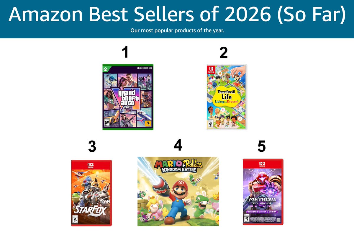 Nintendeal's tweet photo. Believe it or not, these are the top 5 best selling video games of 2026 on Amazon (so far): https://t.co/AF9HzbyyMH #ad

1 - Grand Theft Auto VI (Xbox, code in box)
2 - Tomodachi Life: Living the Dream (Switch, physical)
3 - Star Fox (Switch 2, physical)
4 - Mario + Rabbids Kingdom Battle Gold Edition (Switch, digital)
5 - Metroid Prime 4: Beyond (Switch 2, physical)
