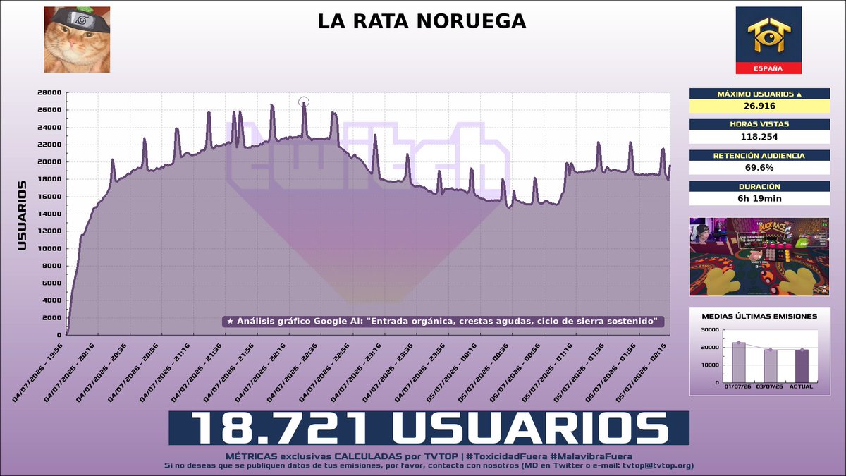tvtop_es's tweet photo. ¡#Rubius 🧡 HA EMITIDO en #Twitch! 🇪🇸 Nuestros datos 🧐 :

▶️ MEDIA USUARIOS 👁️ : 18.721
▶️ MINUTO DE ORO 🔥 : 26.916 [22:25h]
▶️ HORAS VISTAS ⌚️ : 118.254

#JustChatting #ScratchtheTicket #SandRaidersOfSophie #GambleWithYourFriends https://t.co/Rf76XKeF9Z