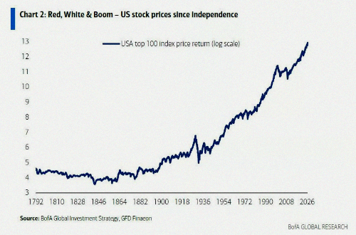 avautpr's tweet photo. レッド、ホワイト＆ブーム 🇺🇸 独立記念日からの米国株の上昇、すごいね📈📈 https://t.co/iUnV7w5KpD