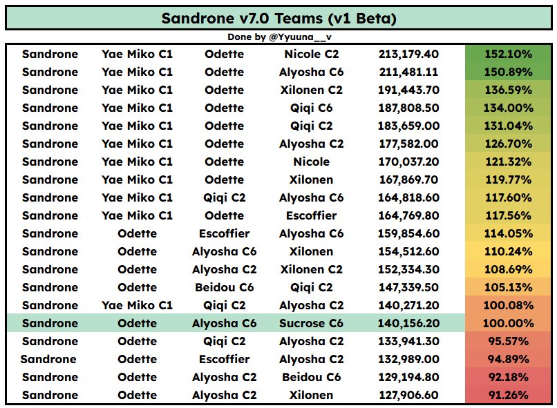 yyuuna__v's tweet photo. 20 sandrone Calcs 

Using the 7.0 trial team as a reference ~^~ https://t.co/kOVLFZRvER