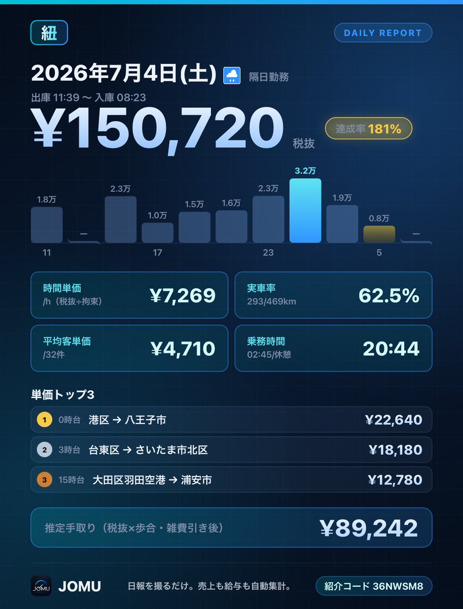 td_4_24's tweet photo. 2026年7月4日(土)の乗務記録 💰
税抜 ¥150,720 / 32件 / 時間単価 ¥7,269
走行距離469km/実車率62.5%
拘束時間20:44
紹介コード 36NWSM8

#タクシー #乗務日報 #JOMU

https://t.co/wgArjC2tzJ https://t.co/SKmvOW0QGr