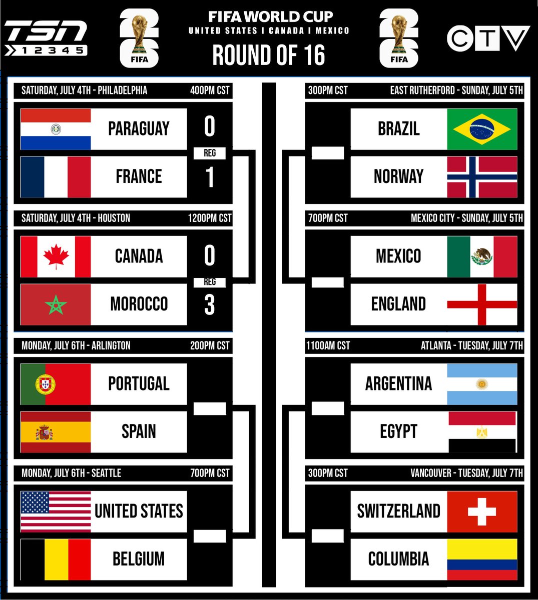GF_NWO's tweet photo. 2026 FIFA Men's World Cup
Round of 16 July 4th Games Complete
Round of 16 Games Continue July 5th

Quarter Final Round begins July 9th https://t.co/HskdOzR8u2