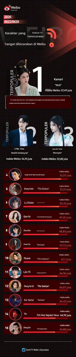 itsmybailu's tweet photo. “Yeli” of Bai Lu took the TOP-1 🥇 spot as the most talked about TV character overall this week with an Index of 57.49 Million. 😍🥳

Congrats again Yeli &amp; Bai Lu 😍🤗🥹🦌💙🍐

#bailu #bailuupdate #yelitop1karakterTV https://t.co/L5OUYhMFmT