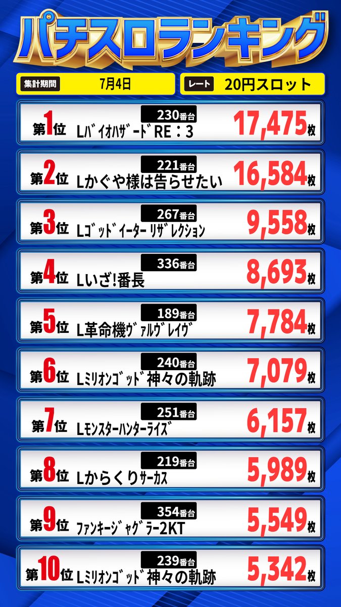 parlorzonem's tweet photo. おはようございます。

今日も朝から☔ですが🧐
雨にも負けず・・風にも負けず🤣
がんばります😎

本日はパチ＆スロ必勝本取材
「リバイバルＢ」でーす🐘🐘

足元にお気をつけてご来店下さい😍 https://t.co/qmOFwJoqfN