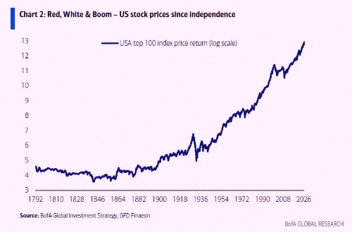 SsT2021's tweet photo. レッド、ホワイト＆ブーム🇺🇸 独立記念日以降の米株パフォーマンス📈📈 https://t.co/M3QbzwKBvu