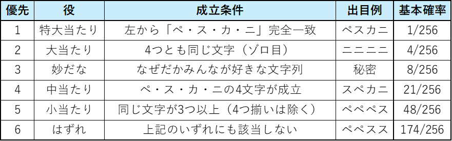 astaruofa's tweet photo. ペスカニスロット修正しました。
URLは変わらず以下です。
https://t.co/F2fPRfBg8C

■主な変更点
・リールを自動停止に変更
・リール再回転の演出追加（演出ON/OFF可能）
　演出は30％で発生します。発生時は4種類の演出に均等に振り分けられます。4種類の演出は触ってみてのお楽しみ
・成立役の種類追加
・履歴機能追加

■成立役一覧