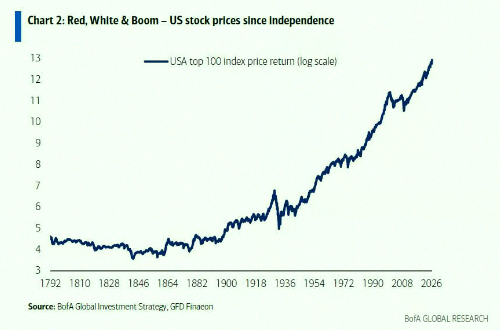 tuw_ey's tweet photo. レッド、ホワイト＆ブーム🇺🇸 - 独立記念日以降の米国株の上昇トレンド 📈📈 https://t.co/0bmfWAueCm