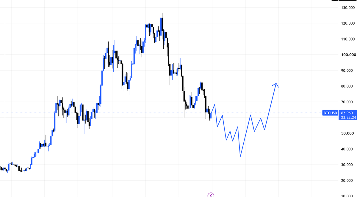 nikiskwiri's tweet photo. #BTC Wir steuern auf die Daily FVG zu und nehmen uns die Liquidität vom 15.06, bevor ich wieder shorte in Richtung 54k. Der Markt läuft immer von Liquidität zu Liquidität,merkt euch das!
Das Bottom ist noch nicht gesetzt, bleibt geduldig! https://t.co/dLvdJEvEkj
