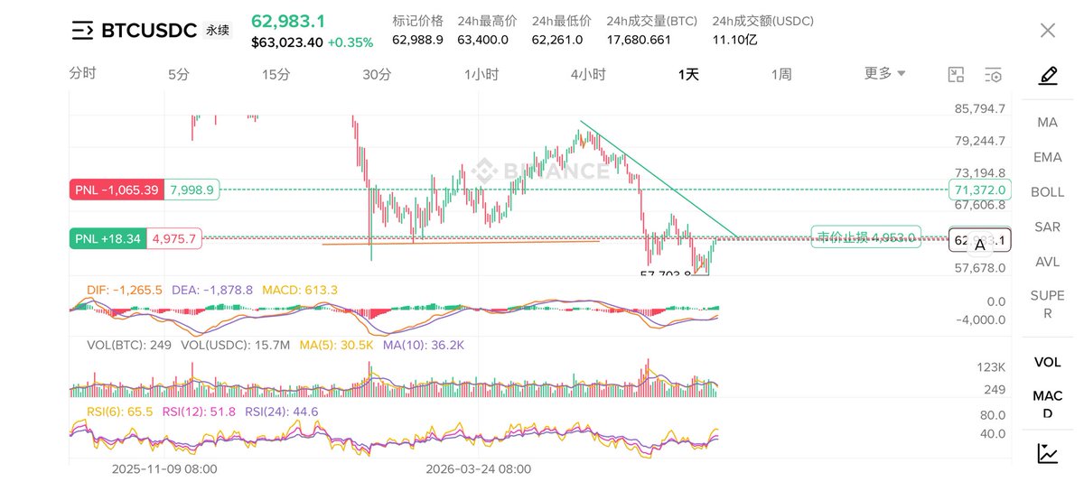 CharlesSong983's tweet photo. 早上说的开空逻辑 结论上没问题 逻辑上存在一个级别顺序的误区
优先应该看日线和4小时级别 如图所示 64000点本身就是一个日线级别的支阻互换区域
在这个前提下再去4小时 1小时级别 用小仓位寻找开空信号 先10%小仓位试错 遇到反向插针确认假突破再加仓空单 是一个比较好的对冲反向开单逻辑
不过这种操作非常难 所以底部大仓位拿住就好了