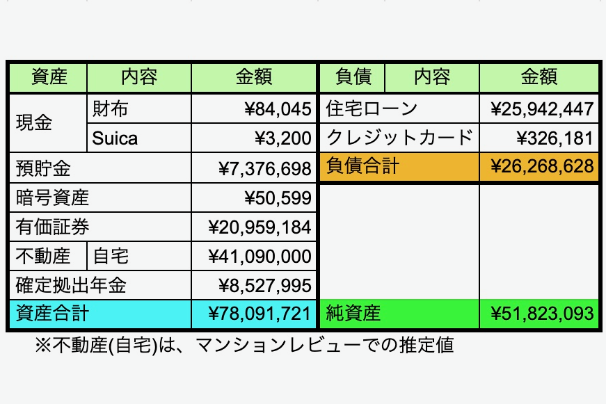sakura__fin's tweet photo. 3ヶ月ごとの定点観測。
・純資産：+789万円
・自宅>住宅ローンを維持

確定拠出年金+531、有価証券+389、預貯金-96が大きな変動部分。
前回までのこの枠に書いていなかった企業年金が、転職に伴い確定拠出年金に変わったので、単純に増えている。
そして、相場は相変わらず謎に調子がよいですねー。 https://t.co/SnLWcbF46I