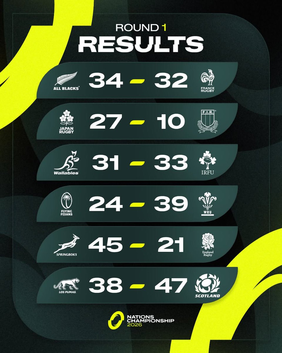 SanzarTRC's tweet photo. Nations Championship 2026
Round 1 did not disappoint and it was honours shared as the 12 best teams in the world did battle with the northern hemisphere and southern hemisphere claiming three wins each
Full match details https://t.co/CXocKeblij https://t.co/ug0txxNqLk