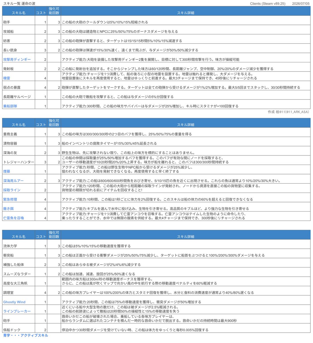 11_ARK_ASA's tweet photo. ジェネシスで追加されたスキルの一覧です
不具合ある中ですが、萎えず行きましょう😅
後ほどドラゴントピア版もあげます。

訂正ありましたらコメントと
新規ポストします💦

皆様寝不足にはお気をつけて、、、ｗ https://t.co/XjZ1mSwBAN