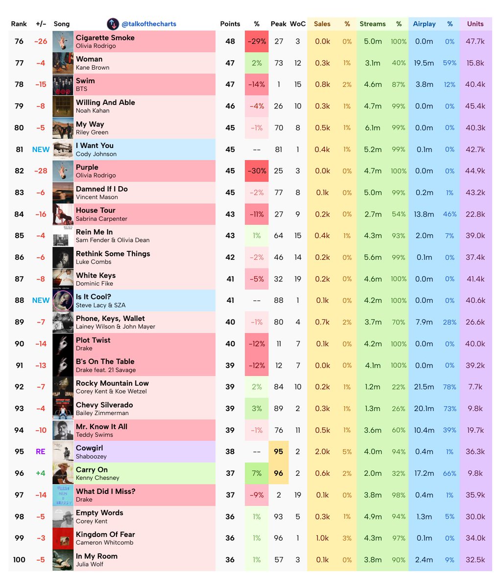 talkofthecharts's tweet photo. Final Billboard Hot 100 Predictions (chart dated July 11th, 2026) https://t.co/6wB7Bdms7u