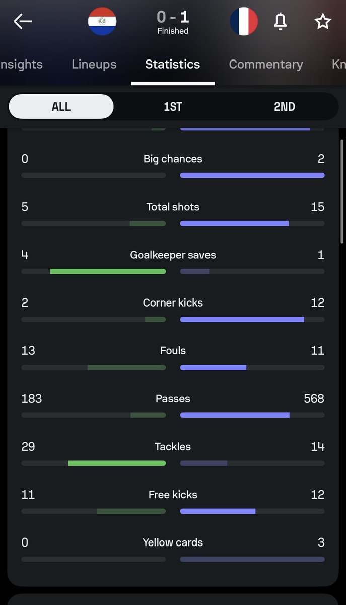 paraguayralph's tweet photo. France 13 fouls and 0 yellow cards against Paraguay in 1998

Paraguay 13 fouls and 0 yellow cards against France in 2026

Symmetry. https://t.co/v42veJLPxh