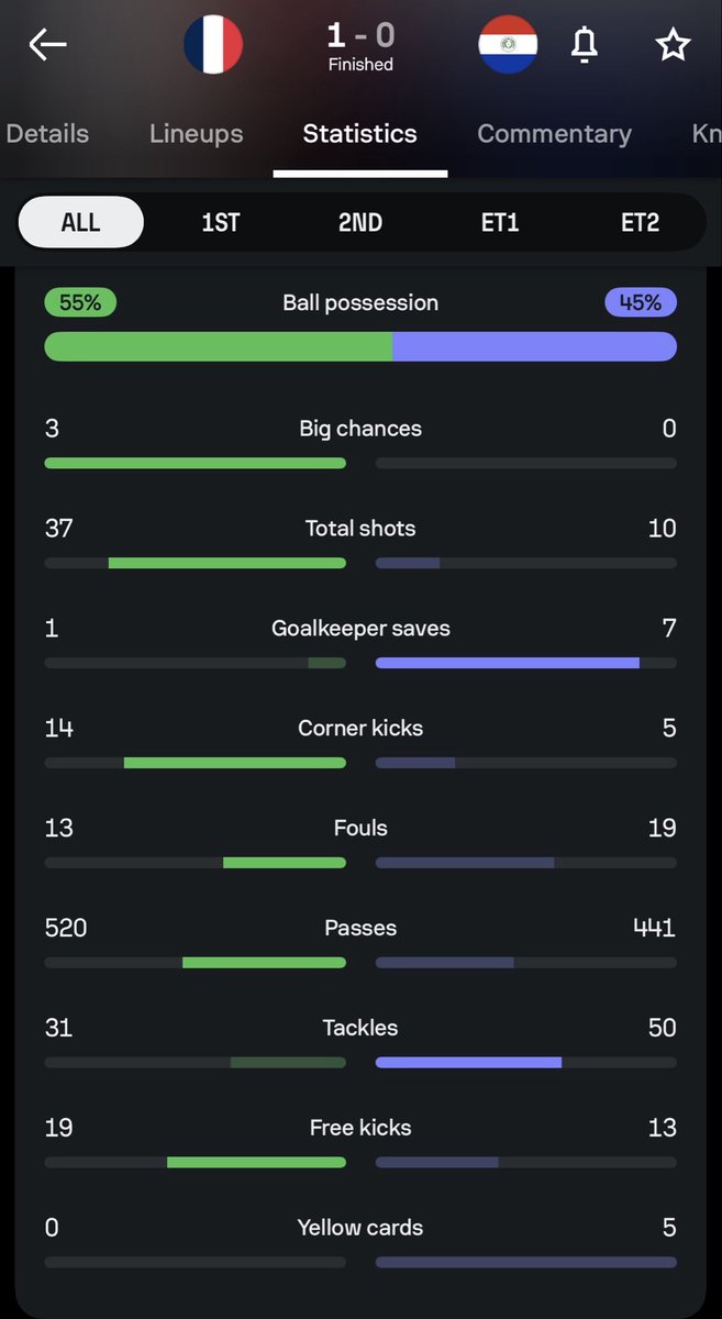 paraguayralph's tweet photo. France 13 fouls and 0 yellow cards against Paraguay in 1998

Paraguay 13 fouls and 0 yellow cards against France in 2026

Symmetry. https://t.co/v42veJLPxh