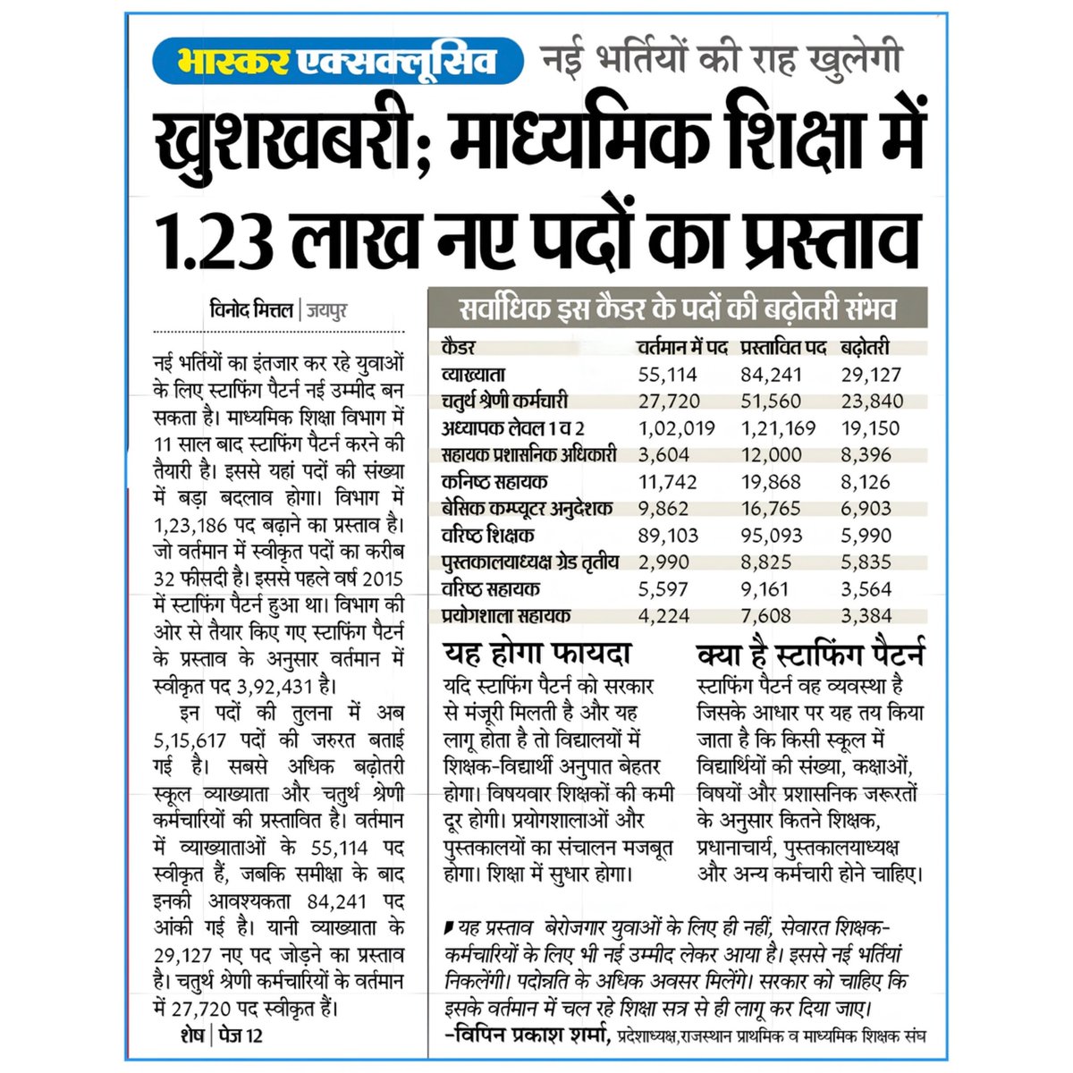saten_08's tweet photo. रविवार की सकारात्मकता 🤞
निदेशालय मतलब भरोसा ✨
गति अविश्वसनीय ,अकल्पनीय और अस्मरणीय✨✨
1.23-1.28 लाख पद सृजन के प्रस्ताव की सूचना
हर दो साल में समीक्षा ।।
@JaatMohit001 @kamal_kanawaria https://t.co/JzcdkVAKUm