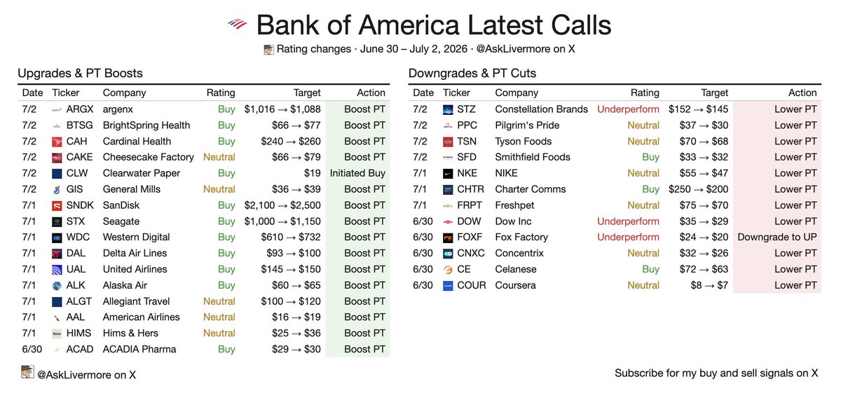 asklivermore's tweet photo. Bank of America is telling you what to buy these last two weeks. 

The three sectors they're loading up on are:
1. AI storage - they raised targets for $SNDK to $2,500 and $WDC is $732. This is the same trade that Goldman and Morgan Stanley are making. AI data centers are consuming storage faster than manufacturers can produce it. 
2. Travel - five price target raises in one day. $DAL, $UAL, $ALK, $ALGT, $AAL. Why? Because jet fuel prices are falling while summer travel demand is running at record levels. BoA thinks the street is still underestimating how good Q2 earnings will be.
3. Healthcare - $ARGX, $BTSG, and $CAH all price targets raised. BoA likes them because they are a classic late cycle defensive play and they are positioning for a market that keeps grinding higher but could get choppy. 

The three sectors they're cutting:
1. Chemicals - $DOW, $CE, and $FOXF cut and downgraded because they believe demand is softening globally as input costs are volatile and China isn't buying like they used too. 
2. Staples - $STZ, $TSN, $PPC, $SFD all trimmed because consumer spending is rotating from goods to experiences. They believe people are booking flights, not staying at home. 
3. Legacy - $CHTR and $NKE cut because they believe consumer behaviors have changed and don't see a growth catalyst yet 

The bigger picture is that BofA is telling you the economy is healthy but selective. They believe the winners are AI infrastructure, travel, healthcare.
