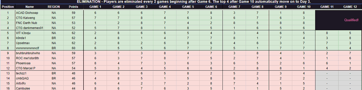 Artixtft's tweet photo. Out at 15th at Regionals Week 2. Really devastated because if there's anything I've learned from competing it's that you never know if an opportunity is gonna come back so feels really bad to miss out on worlds. Congrats to everyone who made it and I'll try my best next set. https://t.co/HdzL7oeofn