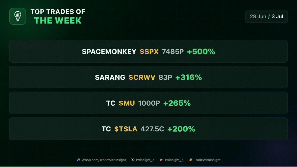 Rodysiqueira's tweet photo. Big wins from TWI Top Trades ⚡️

$SPX 7485P up 500% thanks to @spacemnke ⚡️
$CRWV 83P jumped 316% via @tradersarangc ☢️
$MU 1000P climbed 265% from @TradewithTC 🚀
$TSLA 427.5C gained 200% also from @TradewithTC 🔥 https://t.co/3T831OYvqn