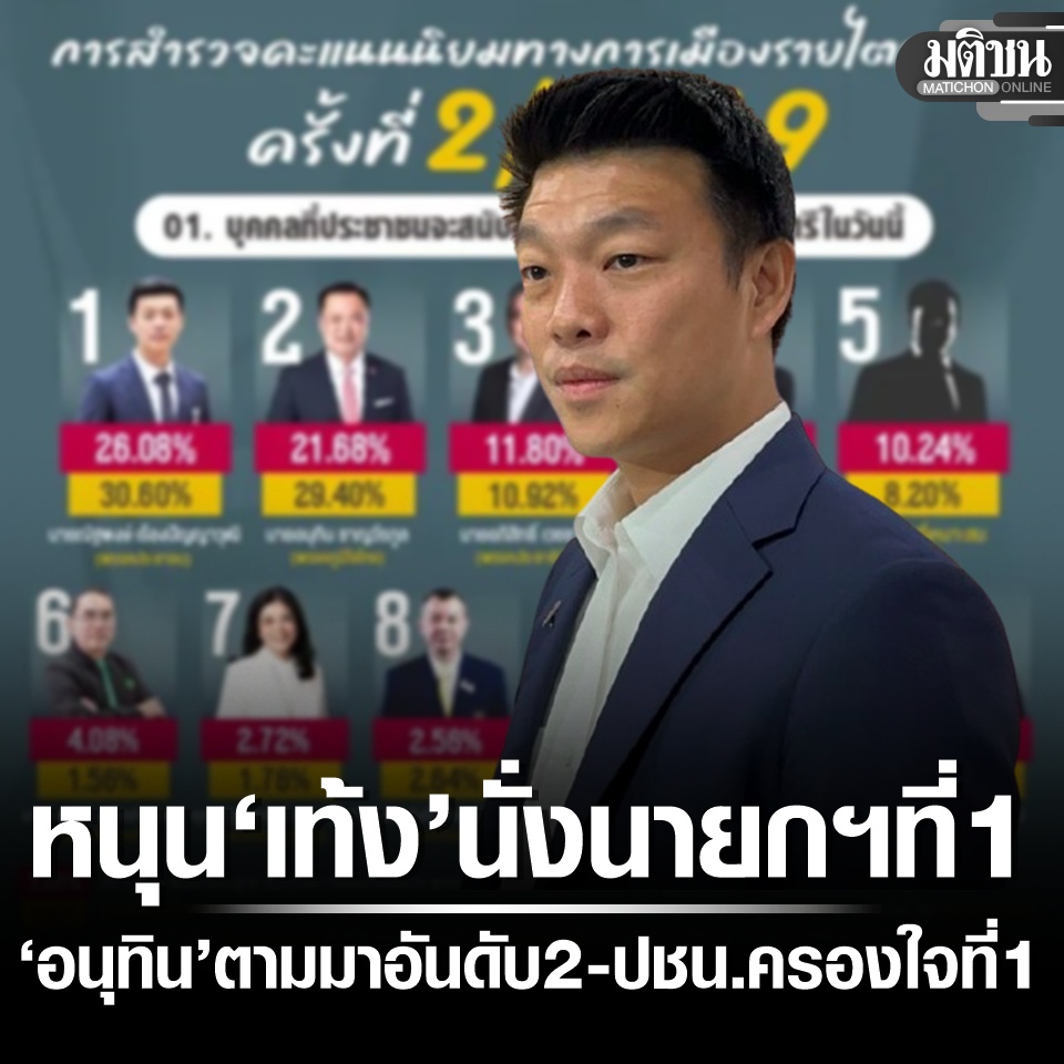 MatichonOnline's tweet photo. นิด้าโพลเผย คนยังหนุน ‘เท้ง’ เป็นนายกฯ อันดับ 1-‘อนุทิน’ อันดับ 2 พรรคประชาชนยังครองใจที่ 1 
#นิด้าโพล #มติชนออนไลน์ https://t.co/doPcIF0ZJV
