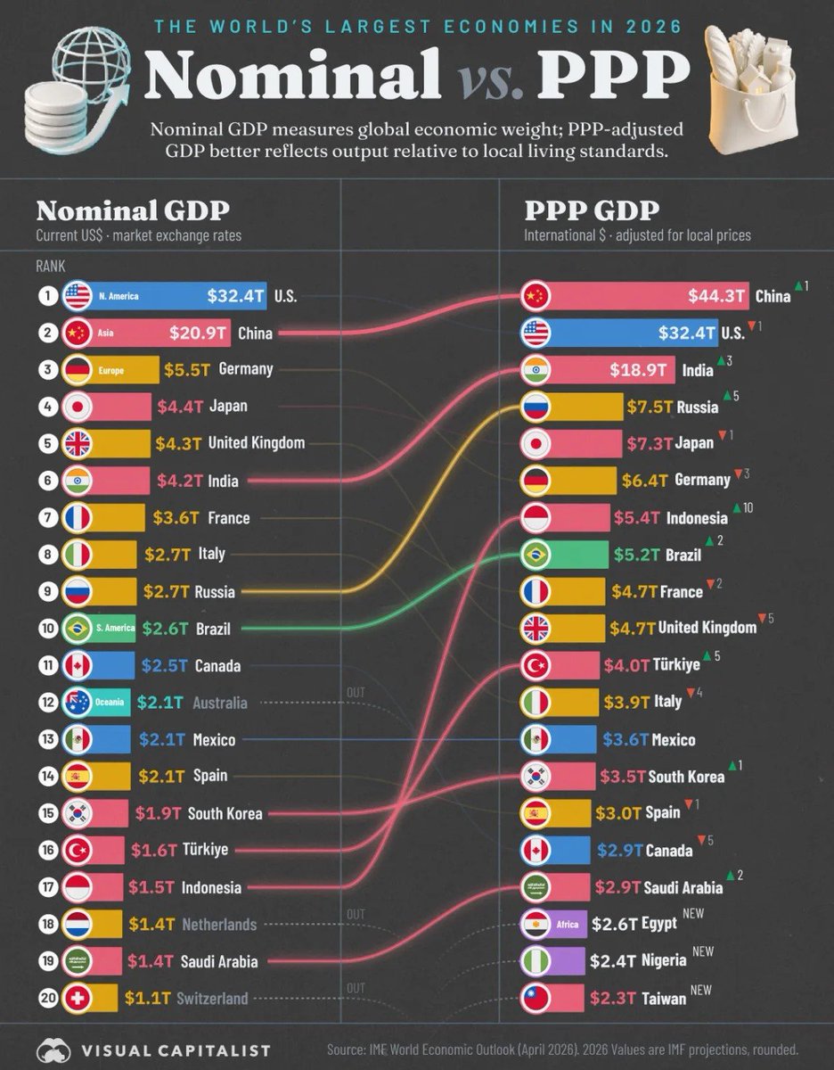 UrsBolt's tweet photo. The World’s Largest Economies in 2026: Nominal vs. PPP
@VisualCap. #economy #geoeconomics https://t.co/O14iP2o1Tr